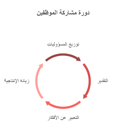 دورة مشاركة الموظفين