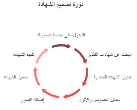 تصميم شهادة من خلال منصة تصميمك