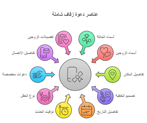 عناصر دعوة الزواج