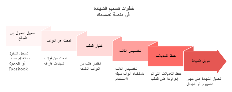 خطوات تصميم الشهادة عبر منصة تصميمك
