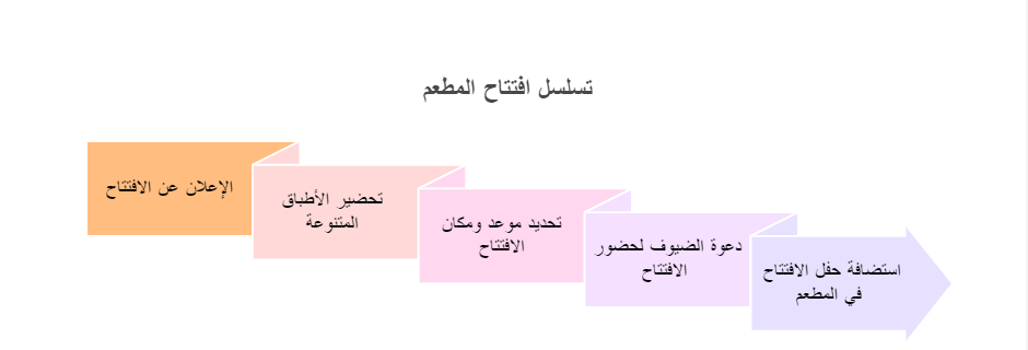 تسلسل خطوات افتتاح المطعم