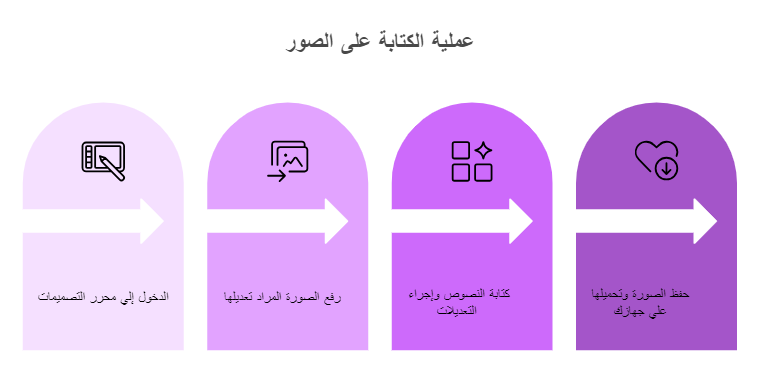 الكتابة علي الصور في منصة تصميمك