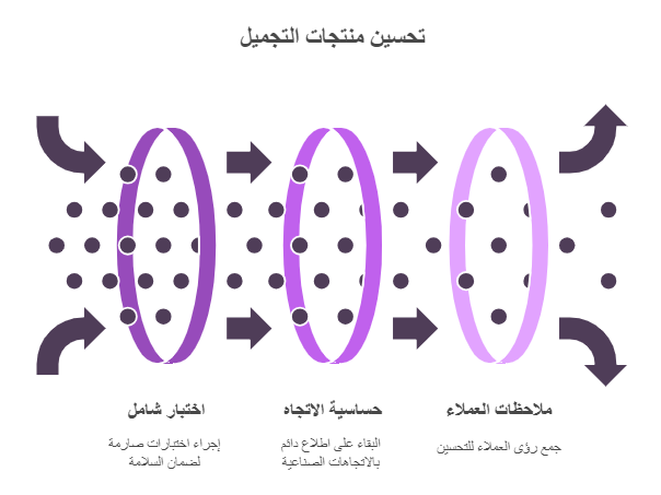 تحسين جودة منتجات التجميل
