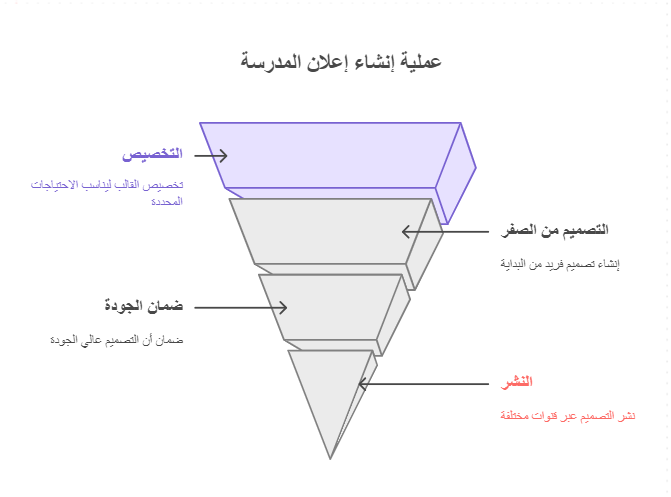 ميزات نشاء اعلان مدرسة عبر منصة تصميمك