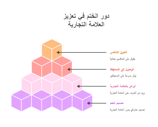دور الختم في تعزيز العلامة التجارية