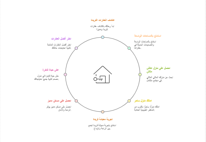 دورة امتلاك منزل فريد