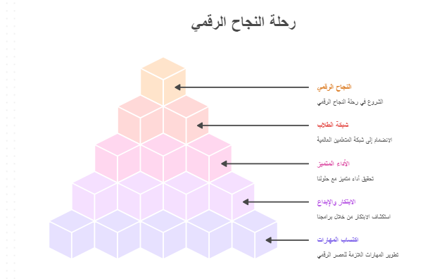 رحلة النجاح الرقمي