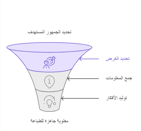 خطوات تصميم مطوية اليوم الوطني السعودي