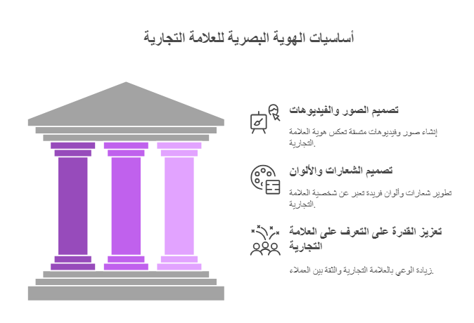 اساسيات تصميم الهوية التجارية