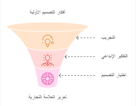 أهمية الابتكار والتجريب للعلامة التجارية
