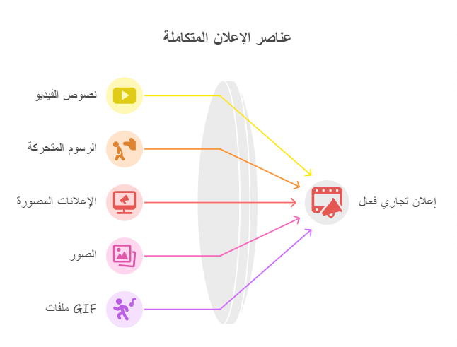أهم عناصر الاعلان التجاري