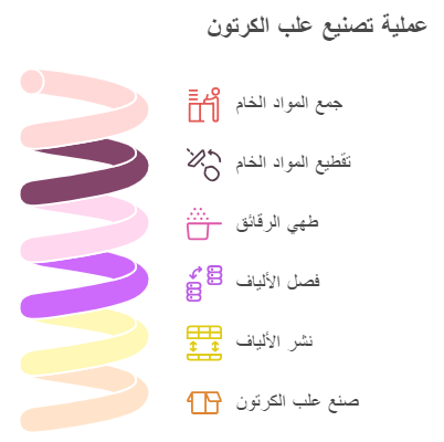 عملية تصنيع علب الكرتون