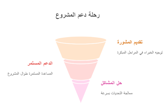 دعم العملاء في منصة تصميمك