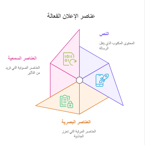 عناصر الاعلان الفعال