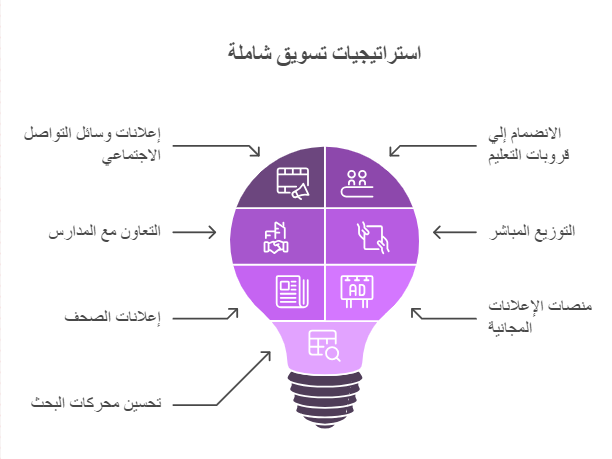 استراتيجيات التسويق الكاملة للمعلمين