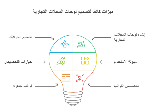 ميزات كانفا في تصميم لوحات المحلات