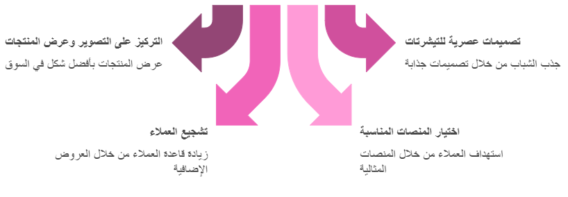 استراتيجية الترويج لمتاجر الملابس