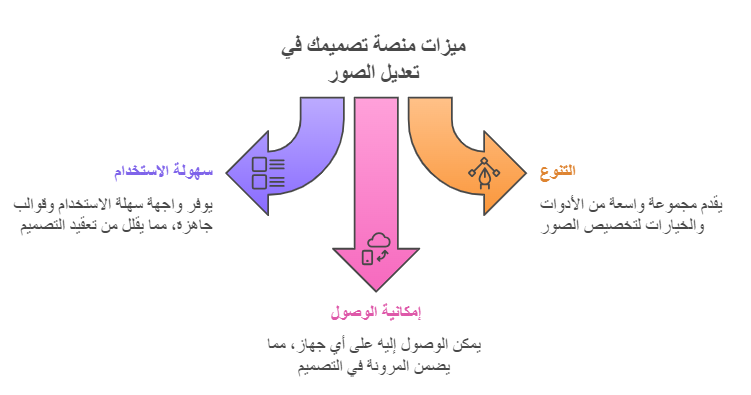 مميزات استخدام منصة تصميمك