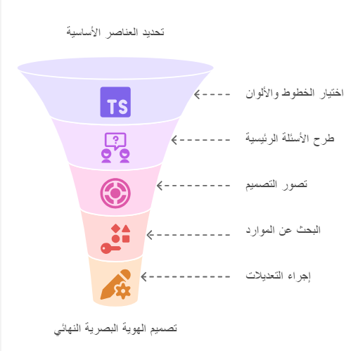 مبادئ تصميم الهوية البصرية