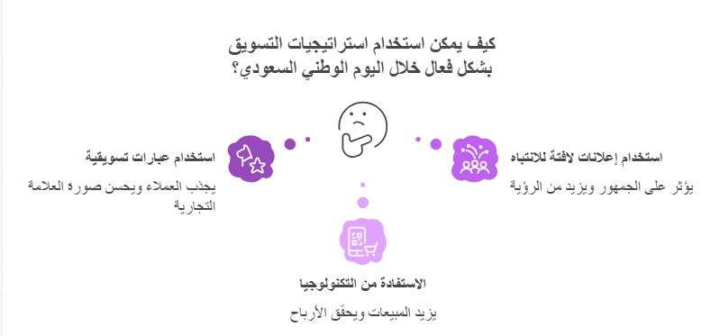 استراتيجيات التسويق في اليوم الوطني السعودي