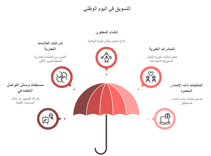 التسويق بمناسبة اليوم الوطني