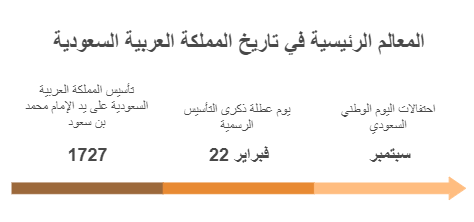 الفرق بين يوم التاسيس واليوم الوطني في السعودية