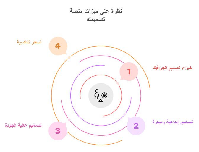 ميزات منصة تصميمك