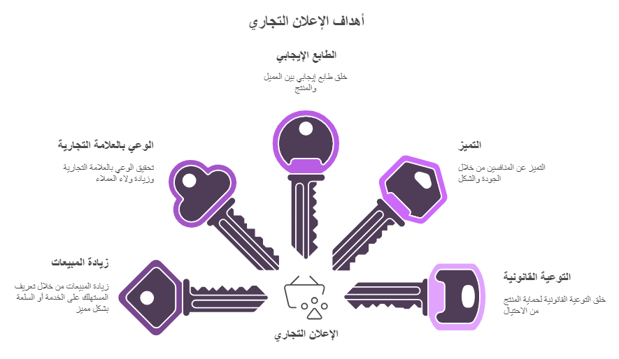 أهداف الاعلانات التجارية