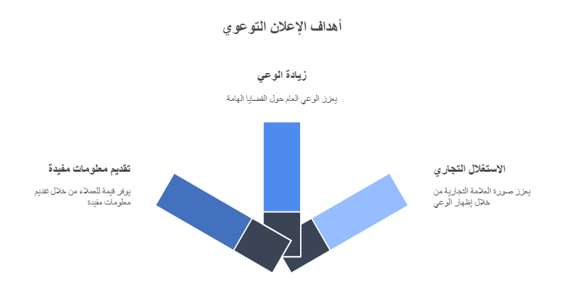 أهداف الاعلان التوعوي