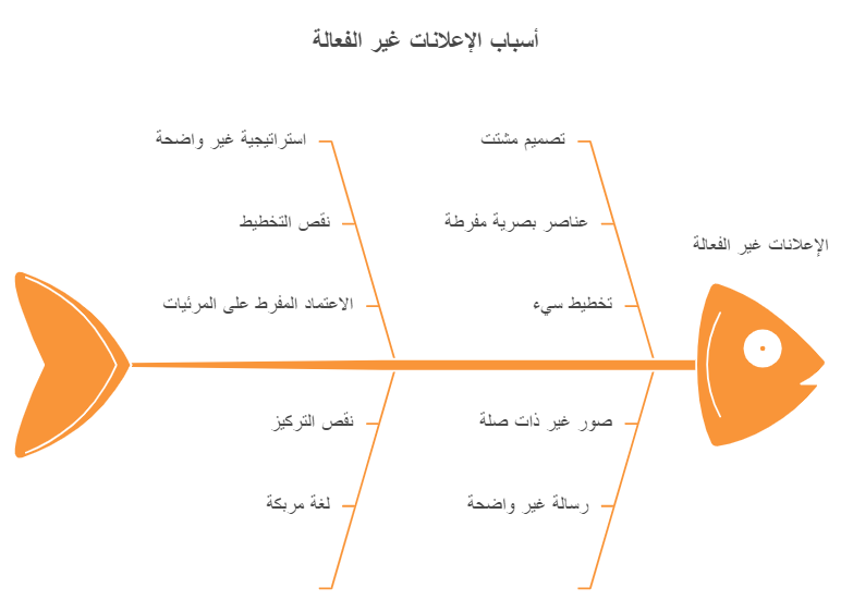 أسباب الاعلانات غير الفعالة