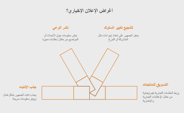 أغراض الاعلان التجاري