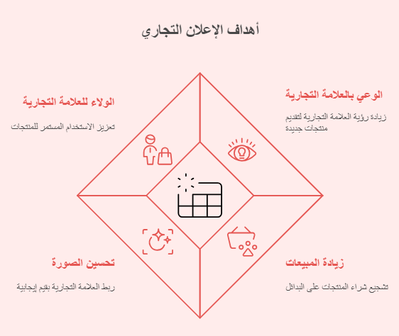 أهداف الاعلان التجاري