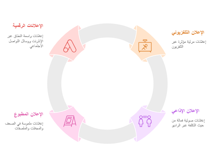 أنواع الاعلانات