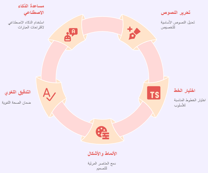كتابة بطاقة تهنئة بنفسك