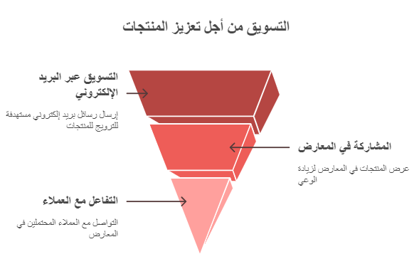 استراتيجيات التسويق من أجل تعزيز المنتجات