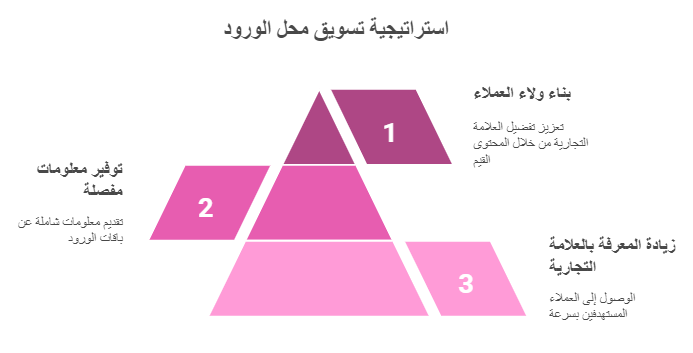 استراتيجية تسويق متجر ورود