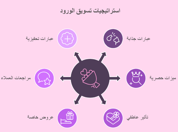 أفكار تصميم اعلان محل ورد