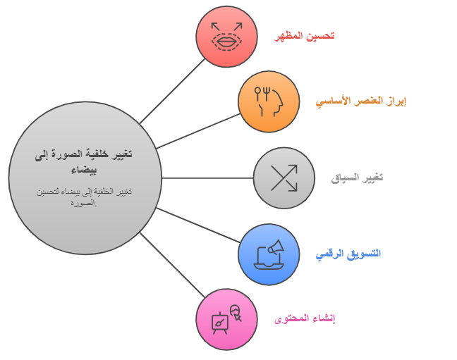 فوائد تغيير خلفية الصورة إلي خلفية بيضاء