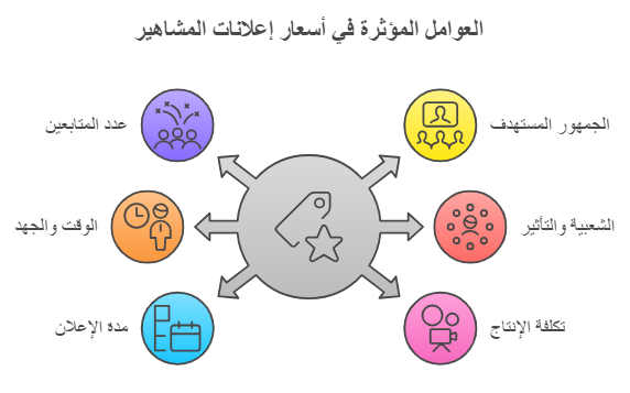 عوامل تؤثر في أسعار اعلانات المشاهير في السعودية