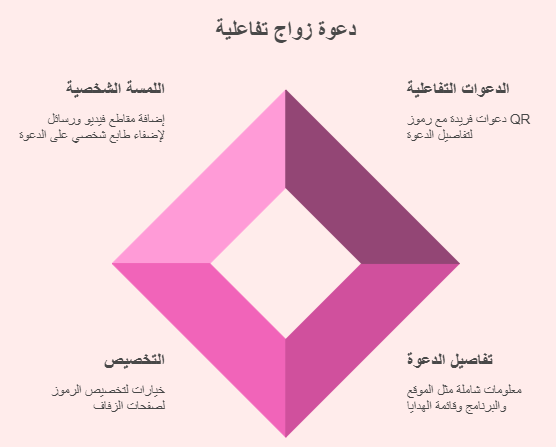 عناصر انشاء دعوة زواج تفاعلية