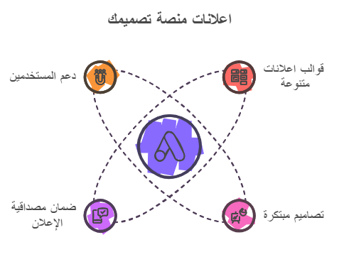 مميزات استخدام قوالب اعلانات منصة تصميمك