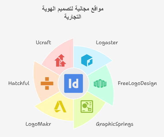 مواقع مجانية لتصميم الهوية التجارية