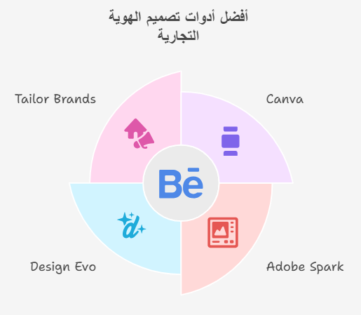 أفضل مواقع تصميم الهوية التجارية