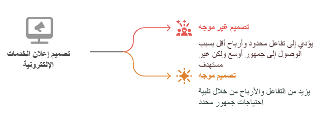 تصميم اعلان خدمات الكترونية حسب الجمهور