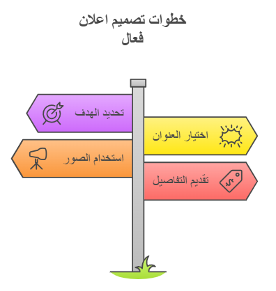 خطوات تصميم الاعلان الفعال