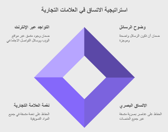 استراتيجية الاتساق في التسويق