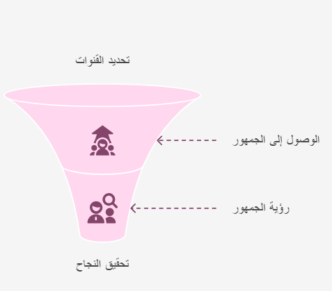 نجاح الاعلان التجاري