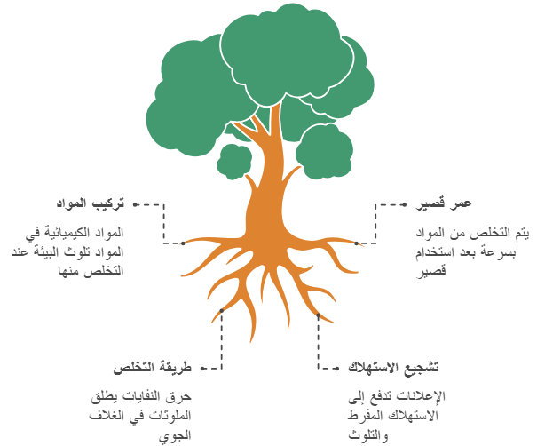 التلوث البيئي الناتج عن المواد الورقية