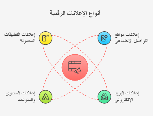 أنواع الاعلانات الرقمية المختلفة