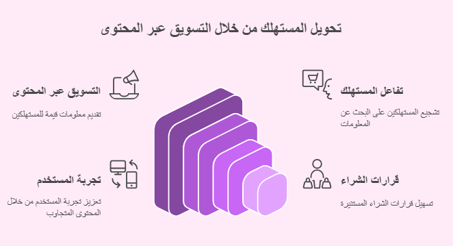 التسويق عبر المحتوي